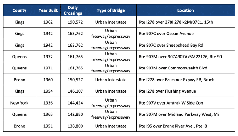 structurally deficient bridges